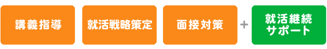 長期個人指導は、講義指導、就活戦略策定、面接対策プラス就活継続サポート